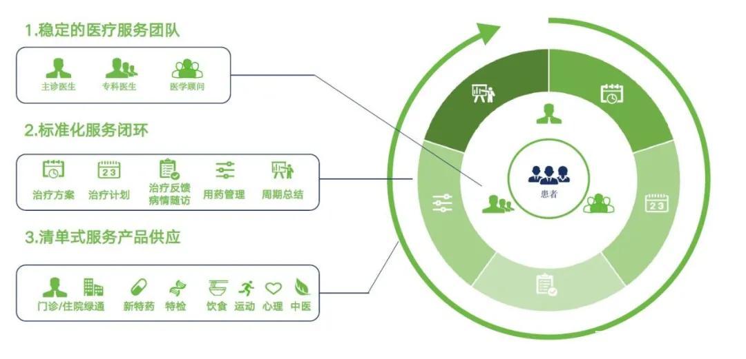 以患者為中心的標準化服務閉環(huán)軟件開發(fā)