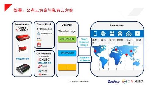 數(shù)據(jù)中心部署深維FPGA-CPU異構(gòu)圖像處理解決方案的軟件開(kāi)發(fā)實(shí)踐